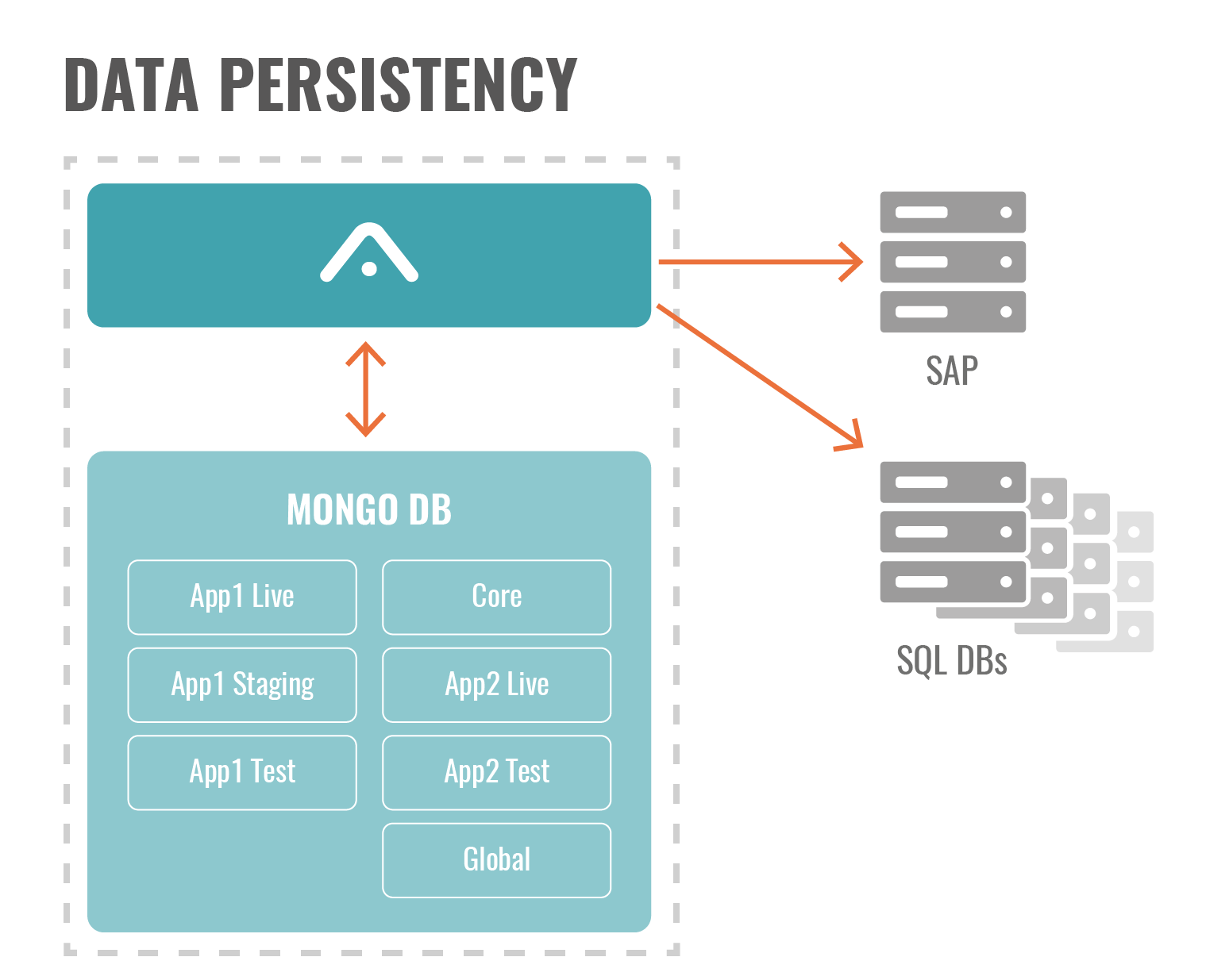 images/download/attachments/61479441/Dokumentation-Data-Persistency.png