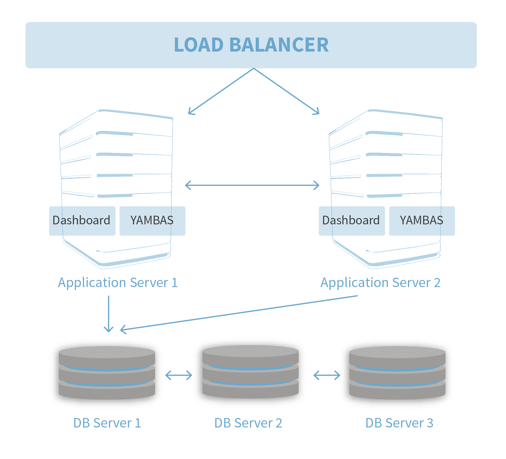 Scalability, Redundancy and Setup planning - ApiOmat Documentation