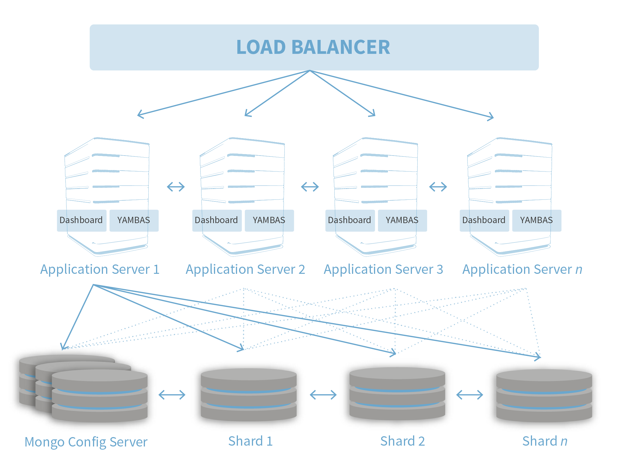 Scalability, Redundancy and Setup planning - ApiOmat Documentation